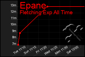 Total Graph of Epane