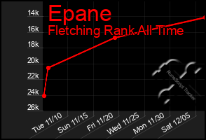 Total Graph of Epane