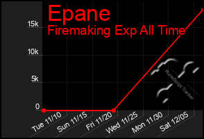 Total Graph of Epane