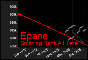 Total Graph of Epane