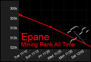 Total Graph of Epane