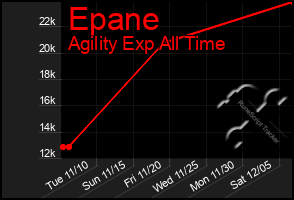 Total Graph of Epane