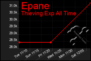 Total Graph of Epane