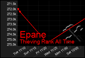 Total Graph of Epane