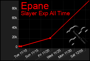 Total Graph of Epane