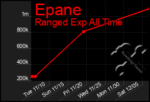 Total Graph of Epane