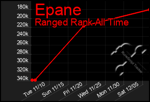 Total Graph of Epane