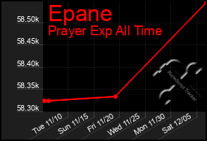 Total Graph of Epane