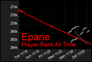 Total Graph of Epane