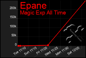 Total Graph of Epane