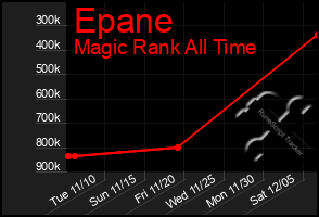 Total Graph of Epane