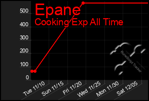 Total Graph of Epane