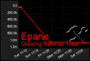 Total Graph of Epane