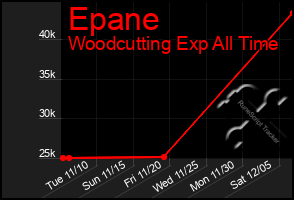 Total Graph of Epane