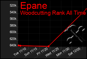 Total Graph of Epane