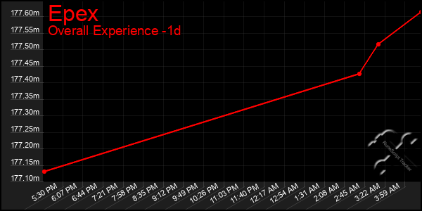 Last 24 Hours Graph of Epex