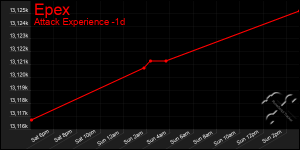 Last 24 Hours Graph of Epex