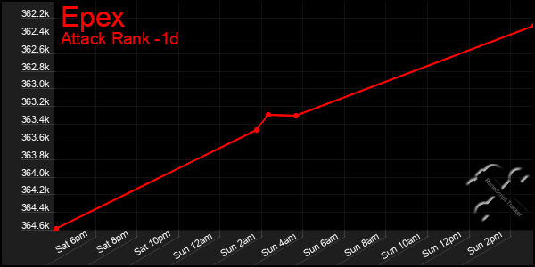 Last 24 Hours Graph of Epex