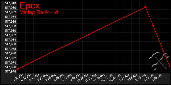 Last 24 Hours Graph of Epex