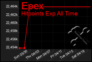 Total Graph of Epex