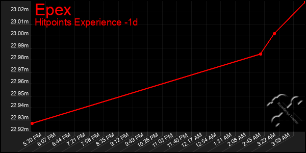 Last 24 Hours Graph of Epex