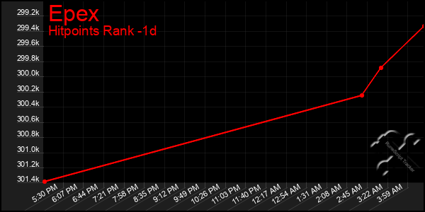 Last 24 Hours Graph of Epex