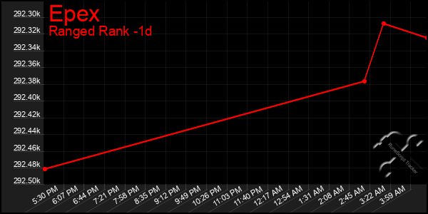 Last 24 Hours Graph of Epex