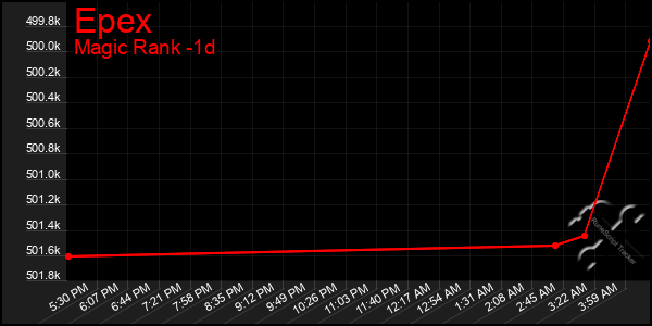 Last 24 Hours Graph of Epex
