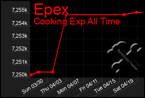 Total Graph of Epex