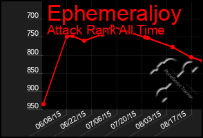 Total Graph of Ephemeraljoy