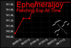 Total Graph of Ephemeraljoy