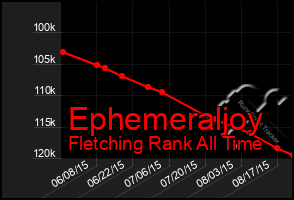 Total Graph of Ephemeraljoy