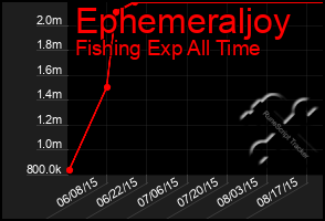 Total Graph of Ephemeraljoy