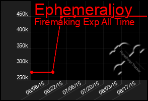 Total Graph of Ephemeraljoy