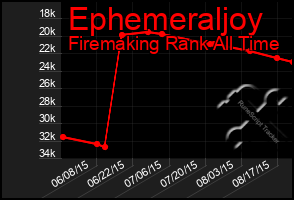 Total Graph of Ephemeraljoy