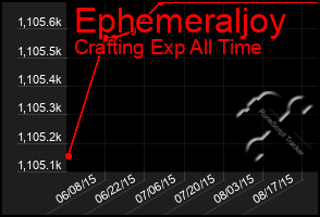 Total Graph of Ephemeraljoy