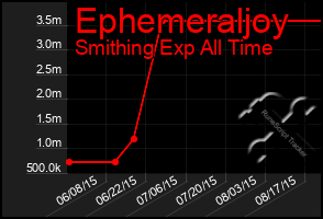 Total Graph of Ephemeraljoy