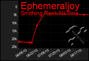 Total Graph of Ephemeraljoy