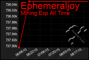 Total Graph of Ephemeraljoy