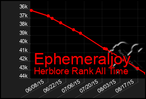 Total Graph of Ephemeraljoy