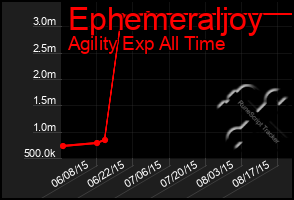 Total Graph of Ephemeraljoy