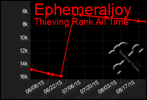 Total Graph of Ephemeraljoy