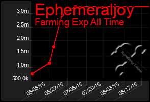 Total Graph of Ephemeraljoy