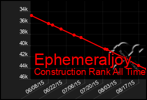 Total Graph of Ephemeraljoy