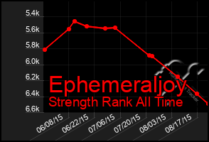 Total Graph of Ephemeraljoy