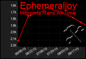 Total Graph of Ephemeraljoy