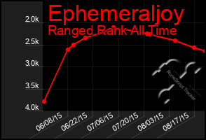 Total Graph of Ephemeraljoy