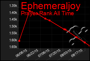 Total Graph of Ephemeraljoy