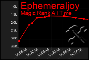 Total Graph of Ephemeraljoy