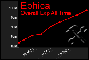 Total Graph of Ephical